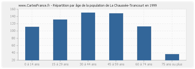 Répartition par âge de la population de La Chaussée-Tirancourt en 1999